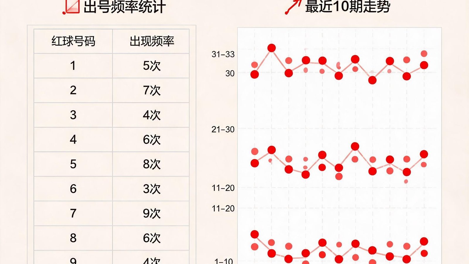 双色球红球出号频率及走势分析图表
